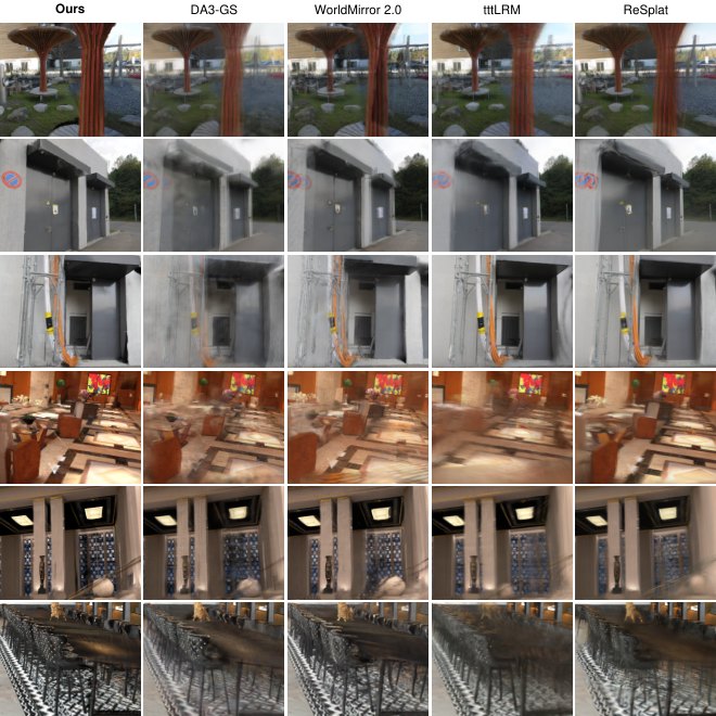 Six scenes in rows, each rendered by five methods in columns: Ours, DA3-GS, WorldMirror 2.0, tttLRM and ReSplat. Scenes include an outdoor sculpture garden, a grey industrial doorway, pipes on a wall, a wide restaurant interior, a lit lobby, and rows of chairs in a hall. Ours has the sharpest edges and textures; DA3-GS and WorldMirror 2.0 show ghosting and blur, tttLRM is soft overall, and ReSplat is sharper but streaked in places.