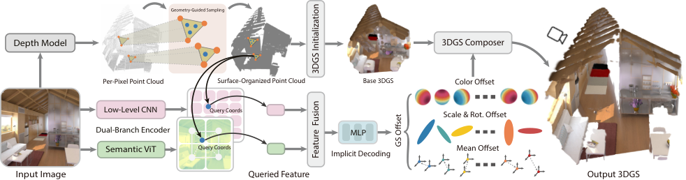 InfiniSplat v1 pipeline. An input image goes to a depth model that yields a per-pixel point cloud, which geometry-guided sampling reorganises into a surface-organised point cloud and a base 3DGS. In parallel a low-level CNN and a semantic ViT encode the image; features are queried at the sampled coordinates, fused, and an MLP implicit decoder predicts colour, scale and rotation, and mean offsets that a 3DGS composer adds to the base Gaussians.