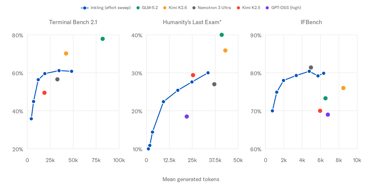 Three scatter panels — Terminal Bench 2.1, Humanity's Last Exam and IFBench — each plotting score against mean generated tokens on a linear axis. In every panel a blue line traces Inkling's effort sweep, rising steeply at low token counts and then flattening; GLM-5.2, Kimi K2.6, Nemotron 3 Ultra, Kimi K2.5 and GPT-OSS (high) are shown as single coloured dots at their default operating points. On Terminal Bench 2.1 Inkling's curve reaches Nemotron 3 Ultra's height at roughly a third of Nemotron's token count, while GLM-5.2 and Kimi K2.6 score higher than Inkling's plateau and do it at more tokens.