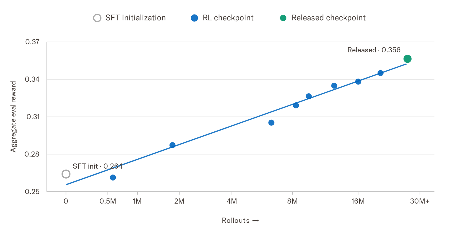 A line chart of aggregate eval reward against RL rollouts on a logarithmic x-axis running from zero to more than thirty million. A grey open circle marks the SFT initialization at 0.264, a series of blue dots marks intermediate RL checkpoints, and a green dot marks the released checkpoint at 0.356 at roughly 26 million rollouts. All points sit close to a single straight line.