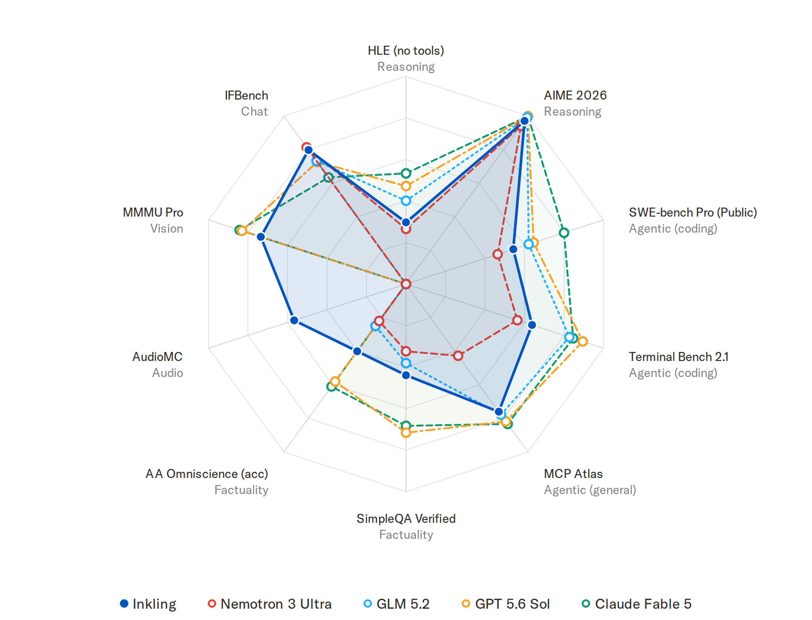 A ten-axis radar chart comparing Inkling against Nemotron 3 Ultra, GLM 5.2, GPT 5.6 Sol and Claude Fable 5 on a shared 0 to 100 scale. The axes are labelled with their category: HLE (no tools) and AIME 2026 for reasoning, SWE-bench Pro (Public) and Terminal Bench 2.1 for agentic coding, MCP Atlas for general agentic, SimpleQA Verified and AA Omniscience for factuality, AudioMC for audio, MMMU Pro for vision, and IFBench for chat. Inkling's solid blue polygon is the only one that extends along the AudioMC axis; on the two factuality axes and on SWE-bench Pro it sits inside Claude Fable 5 and GPT 5.6 Sol.