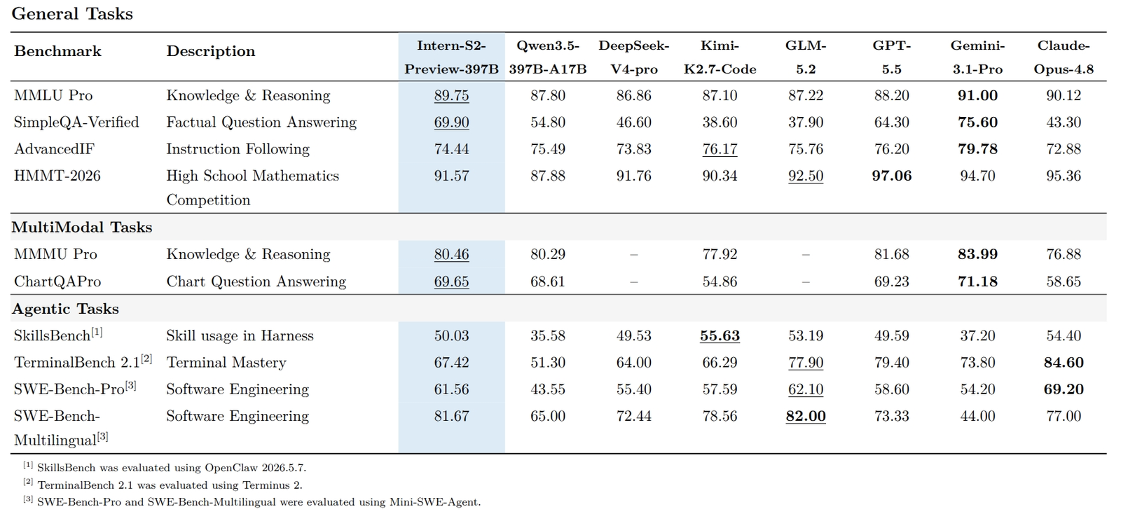 Benchmark table of general tasks comparing Intern-S2 against Qwen3.5-397B-A17B, DeepSeek-V4-pro, Kimi-K2.7-Code, GLM-5.2, GPT-5.5, Gemini-3.1-Pro, and Claude-Opus-4.8 across MMLU-Pro, SimpleQA-Verified, AdvancedIF, HMMT-2026, MMMU-Pro, ChartQAPro, SkillsBench, TerminalBench, SWE-Bench-Pro, and SWE-Bench-Multilingual.