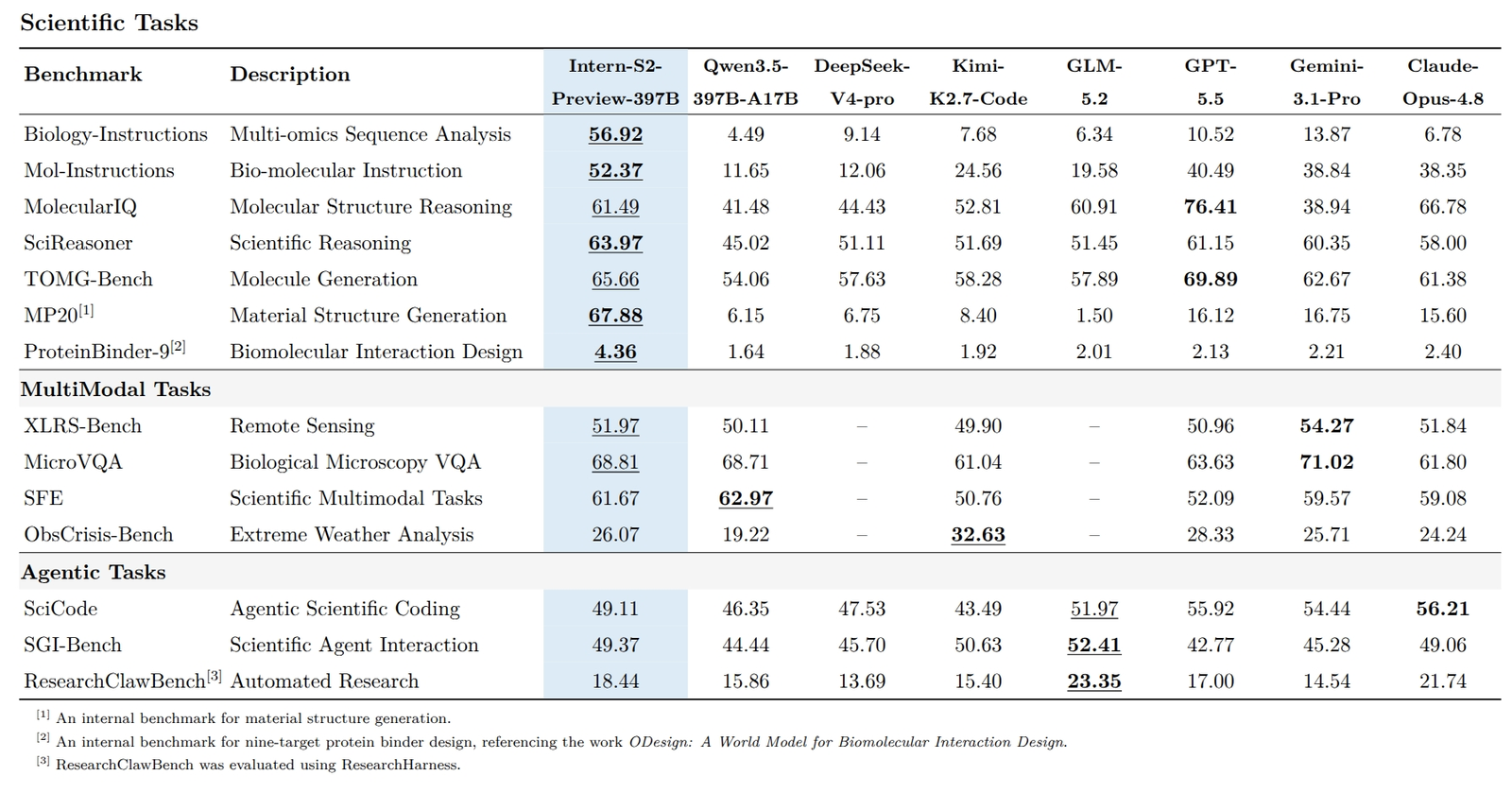 Benchmark table of scientific tasks comparing Intern-S2 against Qwen3.5-397B-A17B, DeepSeek-V4-pro, Kimi-K2.7-Code, GLM-5.2, GPT-5.5, Gemini-3.1-Pro, and Claude-Opus-4.8 across Biology-Instructions, Mol-Instructions, MolecularIQ, SciReasoner, TOMG-Bench, MP20, ProteinBinder-9, XLRS-Bench, MicroVQA, SFE, ObsCrisis-Bench, SciCode, and SGI-Bench, with Intern-S2 far ahead on most rows.