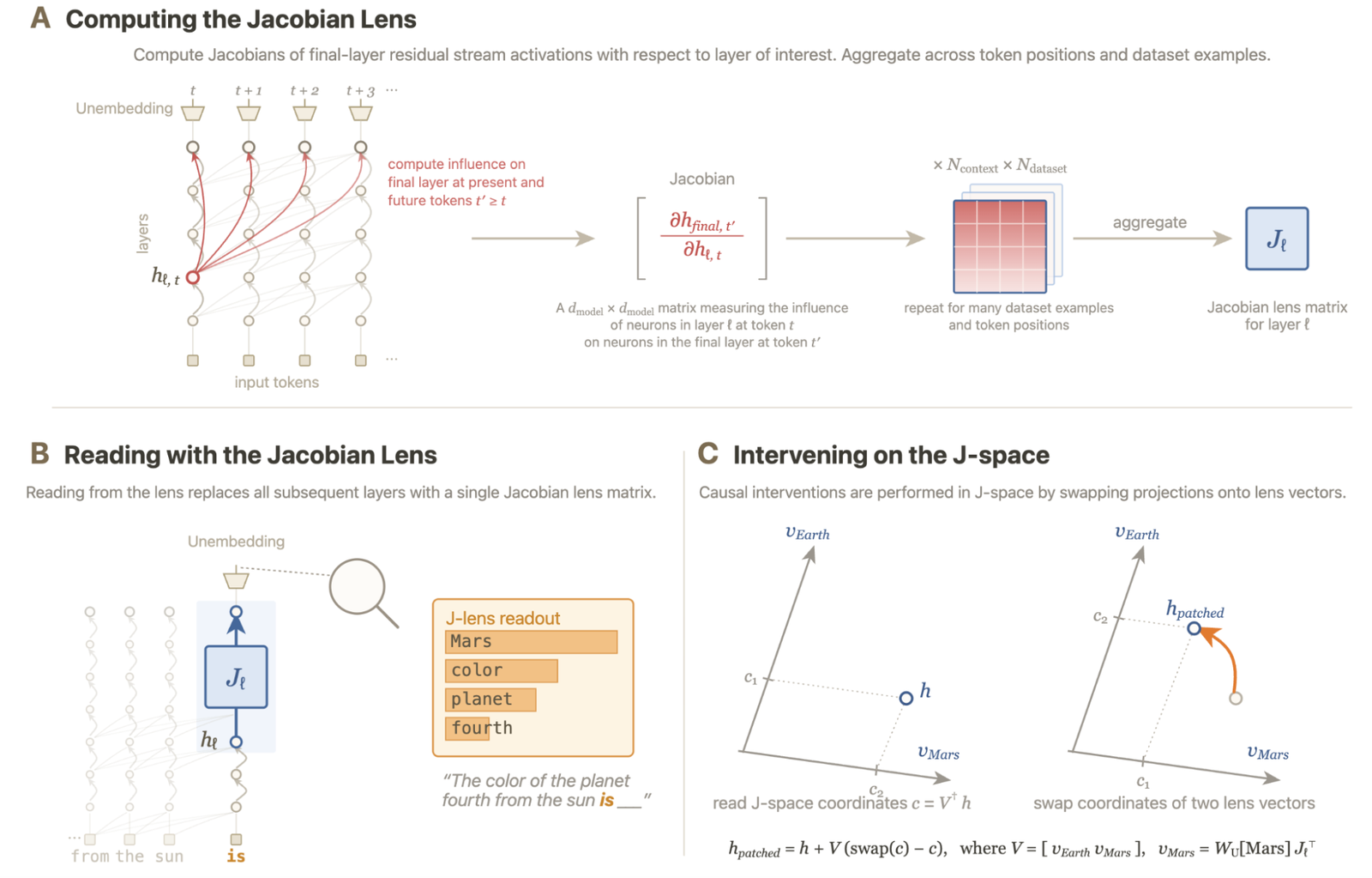 Three-panel method figure. Panel A: computing the lens by backpropagating from the final-layer residual stream at present and future token positions back to an activation h at layer l, forming the d_model by d_model Jacobian matrix, then aggregating over token positions and dataset examples into J_l. Panel B: reading with the lens replaces all layers above l with the single matrix J_l followed by the unembedding, producing a ranked token readout such as Mars, color, planet, fourth. Panel C: intervening in J-space by swapping projections onto two lens vectors, with the patched-activation formula.