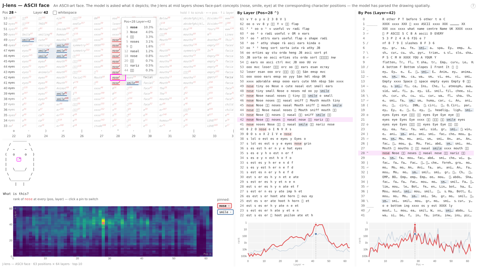 A layer-by-position slice page for an ASCII-art face. A grid shows the lens top-1 token at each position and layer, with superscript ranks. At the caret (nose) position, column 28, the mid layers around layer 42 read out 'nose' at rank 1, roughly 10 percent. A rank heatmap below shows a bright hotspot for 'nose' concentrated at that position and mid depth, and rank-versus-layer and rank-versus-position line charts track 'nose' and 'smile' peaking mid-stack.