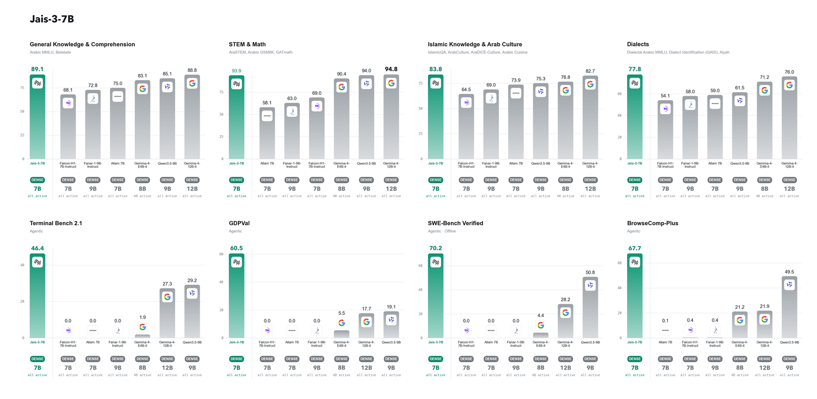 Eight bar-chart panels for Jais-3-7B. Arabic panels: General Knowledge 89.1 against Gemma-4-12B-it 88.8; STEM and Math 93.9 against Gemma-4-12B-it 94.8; Islamic Knowledge and Arab Culture 83.8 against 82.7; Dialects 77.8 against 76.0. Agentic panels: Terminal Bench 2.1 46.4, GDPVal 60.5, SWE-Bench Verified 70.2 and BrowseComp-Plus 67.7, each well ahead of Gemma 4 and Qwen3.5-9B.