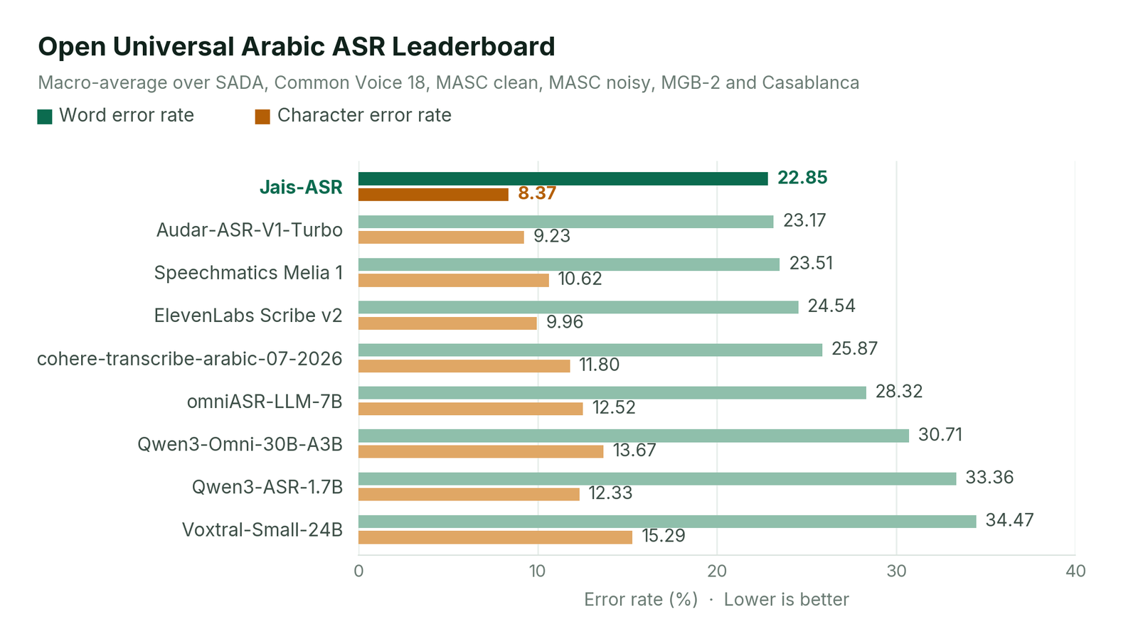 Horizontal bar chart of macro-average word and character error rates over six test sets. Jais-ASR 22.85 WER and 8.37 CER; Audar-ASR-V1-Turbo 23.17 and 9.23; Speechmatics Melia 1 23.51 and 10.62; ElevenLabs Scribe v2 24.54 and 9.96; cohere-transcribe-arabic-07-2026 25.87 and 11.80; omniASR-LLM-7B 28.32 and 12.52; Qwen3-Omni-30B-A3B 30.71 and 13.67; Qwen3-ASR-1.7B 33.36 and 12.33; Voxtral-Small-24B 34.47 and 15.29.
