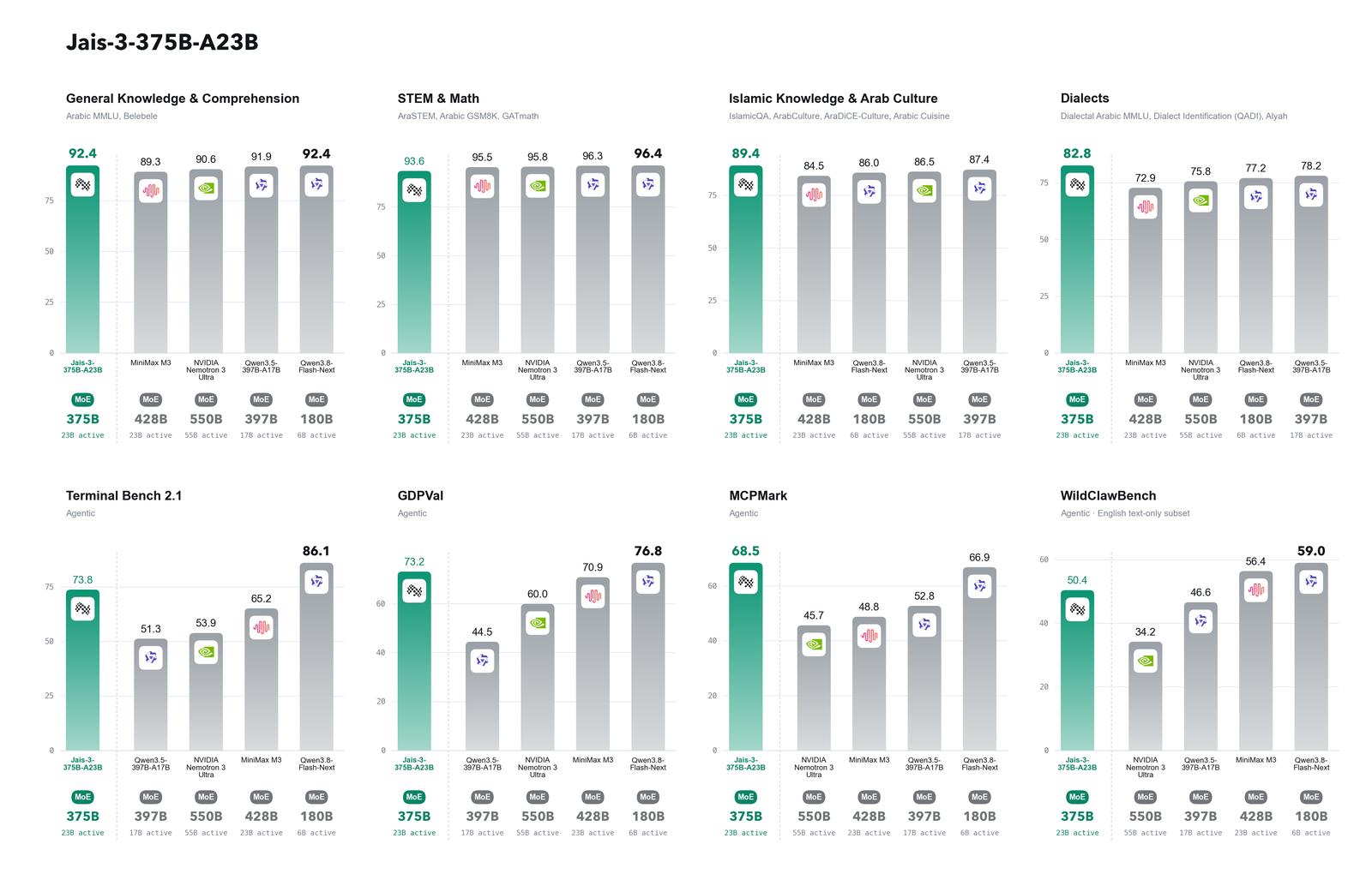 Eight bar-chart panels for Jais-3-375B-A23B against MiniMax M3, Nemotron 3 Ultra, Qwen3.5-397B-A17B and Qwen3.8-Flash-Next. It ties Qwen3.8-Flash-Next on General Knowledge at 92.4 and leads Islamic Knowledge at 89.4, Dialects 82.8 and MCPMark 68.5; it is last on STEM and Math at 93.6 and behind Qwen3.8-Flash-Next on Terminal Bench 2.1 (86.1), GDPVal (76.8) and WildClawBench (59.0).