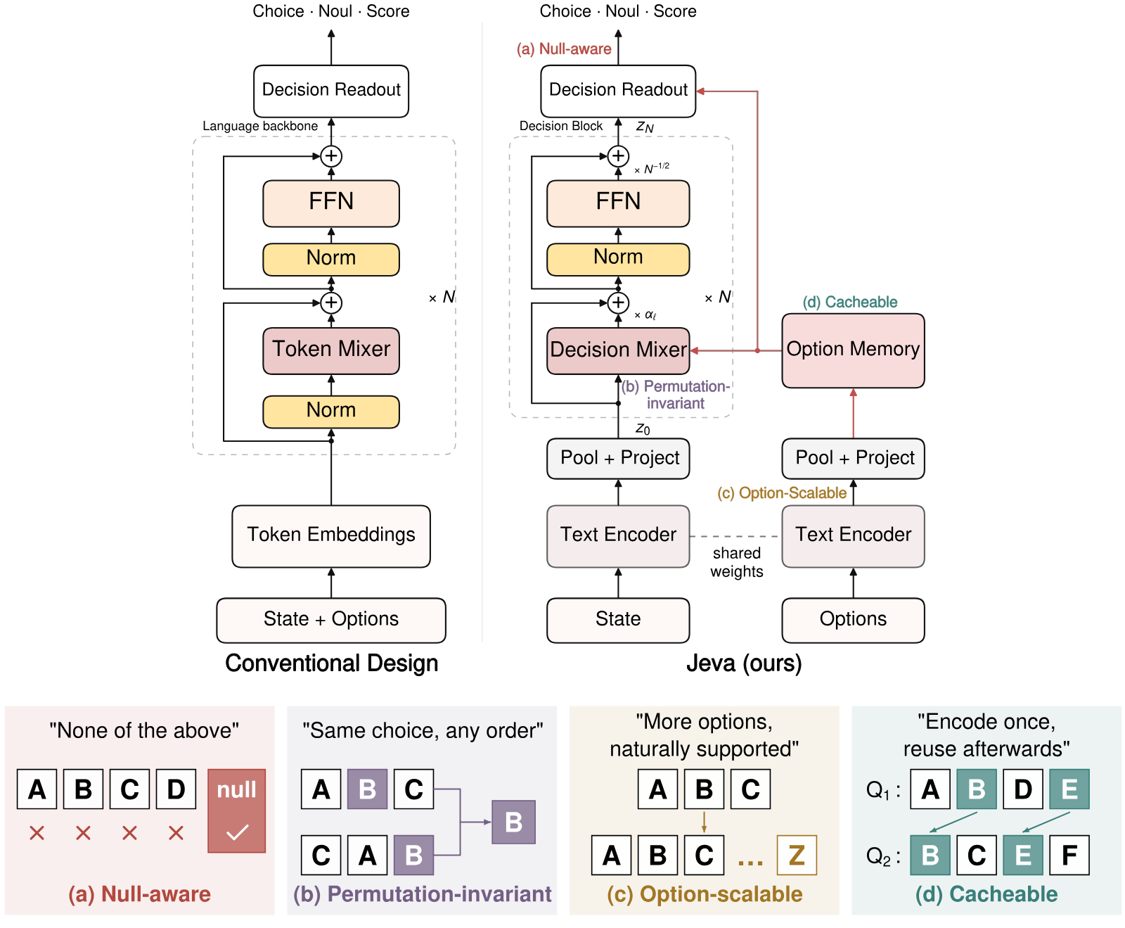 Two architecture diagrams side by side. Left, 'Conventional Design': State + Options enter Token Embeddings, then a language backbone of Norm, Token Mixer, Norm and FFN repeated N times, then a Decision Readout producing Choice, Noul, Score. Right, 'Jeva (ours)': State and Options each enter a Text Encoder with shared weights, then Pool + Project; the options go to an Option Memory marked (d) Cacheable, which feeds a Decision Mixer marked (b) Permutation-invariant inside a Decision Block repeated N times, and the Decision Readout marked (a) Null-aware. Below, four panels: (a) Null-aware, options A to D crossed out and null ticked; (b) Permutation-invariant, orders A B C and C A B both give B; (c) Option-scalable, A B C growing to A B C ... Z; (d) Cacheable, options B and E reused from Q1 to Q2.