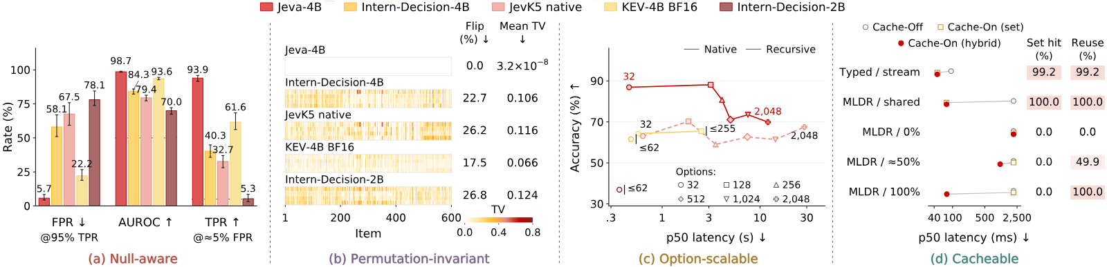 Four panels. (a) Null-aware: bar chart of FPR at 95% TPR, AUROC and TPR at about 5% FPR for Jeva-4B, Intern-Decision-4B, JevK5 native, KEV-4B BF16 and Intern-Decision-2B; Jeva has AUROC 98.7 and TPR 93.9. (b) Permutation-invariant: heat strips over 600 items, Jeva-4B blank with flip 0.0% and mean TV 3.2x10^-8; Intern-Decision-4B 22.7%, JevK5 26.2%, KEV-4B 17.5%, Intern-Decision-2B 26.8%. (c) Option-scalable: accuracy against p50 latency, Jeva's native line from 32 options near 87% to 2,048 near 70% at about 12 s, a recursive baseline dashed below. (d) Cacheable: p50 latency for Cache-Off, set cache and hybrid cache on Typed stream, MLDR shared, and MLDR at 0%, about 50% and 100% reuse, with set-hit and reuse percentages.