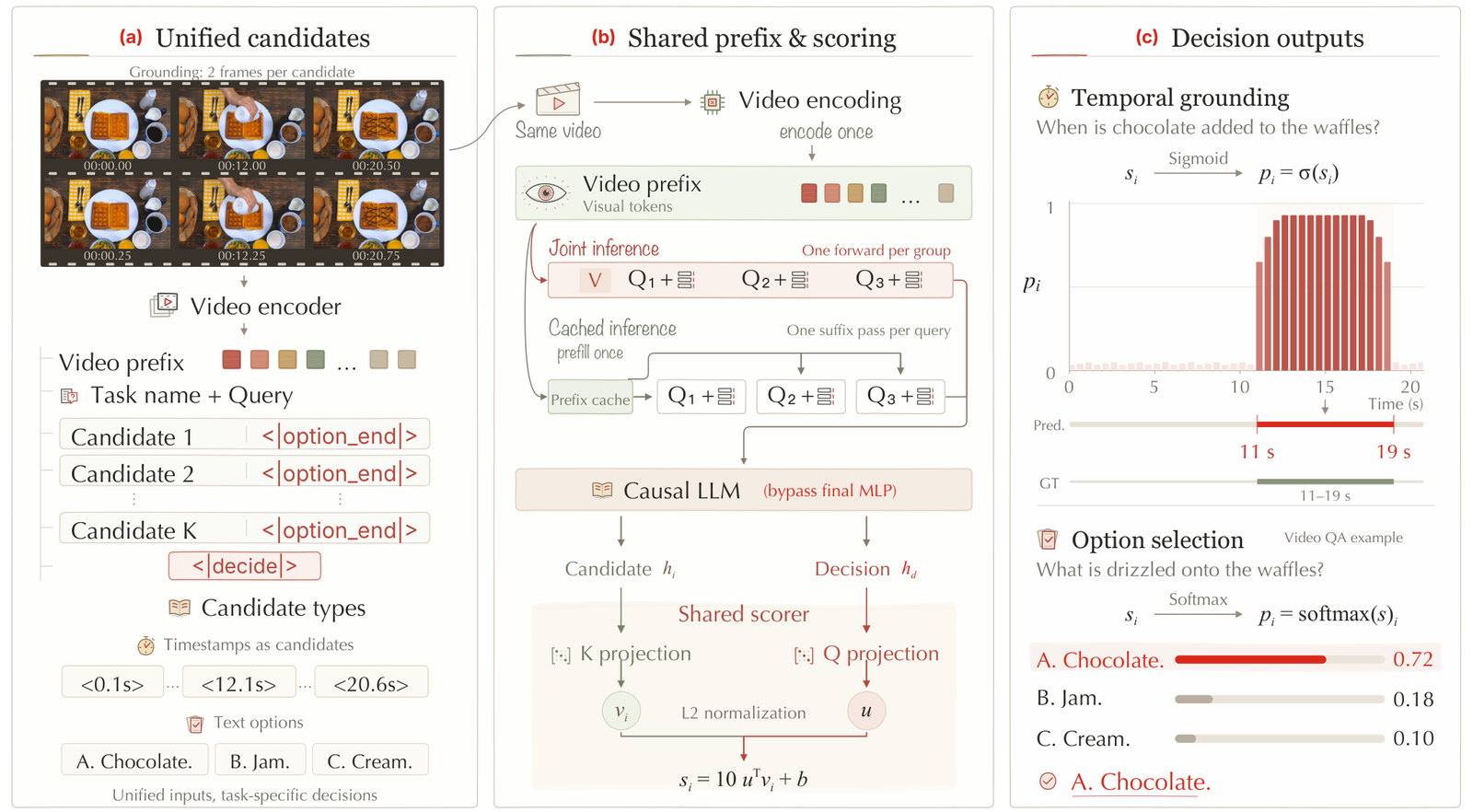 Three panels. (a) Unified candidates: six video frames of waffles with timestamps, then a video encoder, a video prefix of coloured tokens, task name and query, Candidate 1 to K each ending in an option_end token, and a decide token; candidate types are timestamps such as 0.1s, 12.1s, 20.6s, or text options A. Chocolate, B. Jam, C. Cream. (b) Shared prefix and scoring: the same video encoded once into a video prefix; Joint inference puts Q1, Q2, Q3 after it in one forward; Cached inference reuses a prefix cache for each query; a causal LLM with the final MLP bypassed gives candidate and decision states, projected and L2-normalised, scored as s_i = 10 u^T v_i + b. (c) Decision outputs: a sigmoid bar chart over 20 seconds with a predicted span of 11 s to 19 s matching ground truth, and a softmax over three options with A. Chocolate at 0.72.