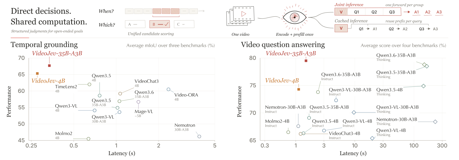 Top strip: 'Direct decisions. Shared computation.' with When and Which candidate rows, a video encoded and prefilled once, and Joint inference V Q1 Q2 Q3 giving A1 A2 A3 in one forward against Cached inference reusing the prefix per query. Bottom left, Temporal grounding: average mIoU over three benchmarks against latency on a log axis from 0.25 to 5 s; VideoJev-35B-A3B near 68 and VideoJev-4B near 65 at the far left, TimeLens2 4B near 62, Qwen and other baselines between 45 and 61 to the right. Bottom right, Video question answering: average score over four benchmarks against latency from 0.3 to 300 s; VideoJev-35B-A3B near 79.5 at about 1.5 s, VideoJev-4B near 74 at about 1.1 s, Qwen3.6-35B-A3B and Qwen3.5-35B-A3B Thinking near 79 at over 100 s, Qwen3.5-4B Thinking near 75 at over 100 s, Instruct models between 66 and 74 at 1 to 5 s.