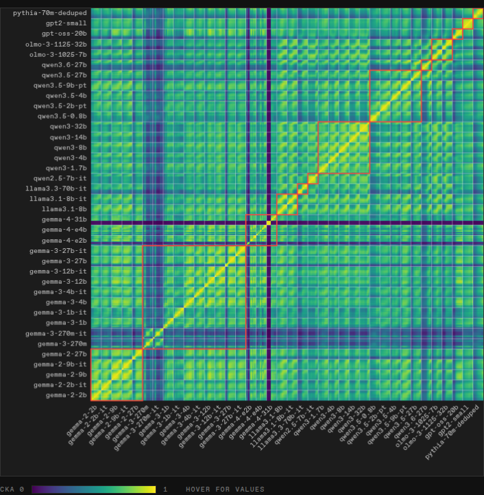 A large square heatmap in the viridis colormap. Bright yellow squares run down the diagonal — each is one model compared to itself, sub-divided by red outlines into family groups (gemma-2, gemma-3, qwen3, qwen3.5, etc.). Off-diagonal blocks compare two different models and show fainter teal 45-degree bands. Row and column labels list all 38 models from pythia-70m and gpt2-small up to qwen3-32b and llama3.3-70b-it.