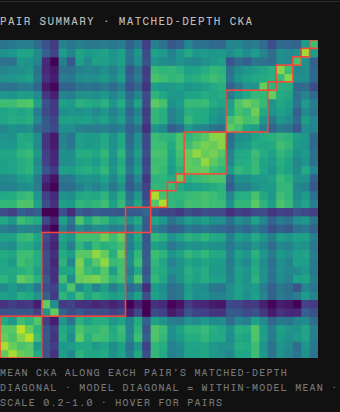 A smaller square heatmap titled 'pair summary — matched-depth CKA'. Each cell is one model pair; the diagonal (a model versus itself) is bright yellow, off-diagonal cells are teal-green, and red outlines group families. A bright diagonal ridge runs corner to corner.