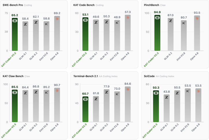 Six grouped bar charts, one per benchmark (SWE-Bench Pro, KAT Code Bench, PinchBench, KAT Claw Bench, Terminal-Bench 2.1, SciCode). Each chart plots KAT-Coder-V2.5 in green against GLM-5.1, GLM-5.2, Kimi-K2.6, and Opus 4.8 in grey. KAT-Coder leads on PinchBench and is second on SWE-Bench Pro and KAT Code Bench, but trails on Terminal-Bench 2.1 and SciCode.