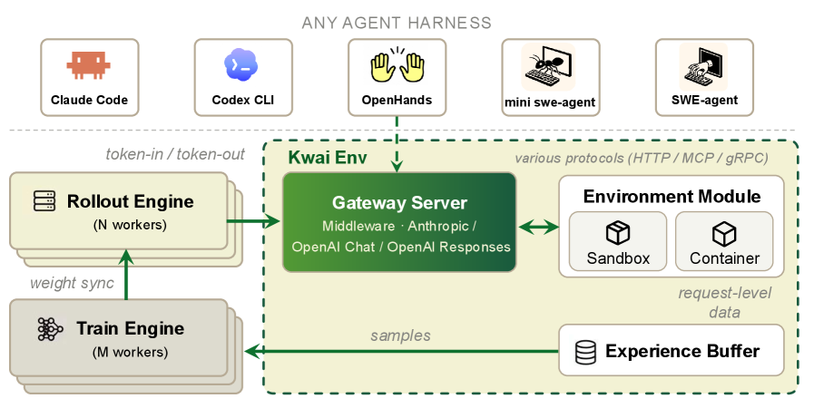 Architecture diagram of the RL training infrastructure. A top row labelled 'any agent harness' shows Claude Code, Codex CLI, OpenHands, mini swe-agent, and SWE-agent. They connect to 'Kwai Env', a dashed box containing a Gateway Server (middleware speaking Anthropic, OpenAI Chat, and OpenAI Responses protocols) linked to an Environment Module with Sandbox and Container, and an Experience Buffer. On the left, a Rollout Engine (N workers) exchanges token-in/token-out with the gateway and receives weight sync from a Train Engine (M workers), which is fed request-level samples from the experience buffer.