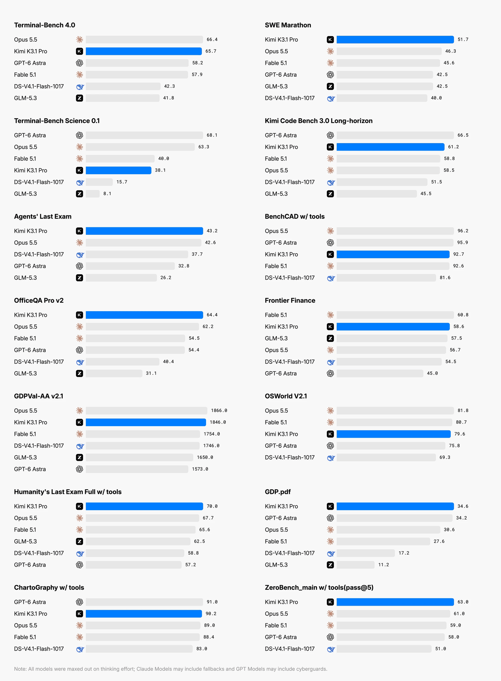 Fourteen horizontal bar charts comparing Kimi K3.1 Pro (blue) with Opus 5.5, GPT-6 Astra, Fable 5.1, DeepSeek-V4.1-Flash-1017 and GLM-5.3 on Terminal-Bench 4.0, SWE Marathon, Terminal-Bench Science 0.1, Kimi Code Bench 3.0 Long-horizon, Agents' Last Exam, BenchCAD with tools, OfficeQA Pro v2, Frontier Finance, GDPVal-AA v2.1, OSWorld V2.1, Humanity's Last Exam Full with tools, GDP.pdf, ChartoGraphy with tools and ZeroBench with tools. Kimi K3.1 Pro is first in six panels and second in five.