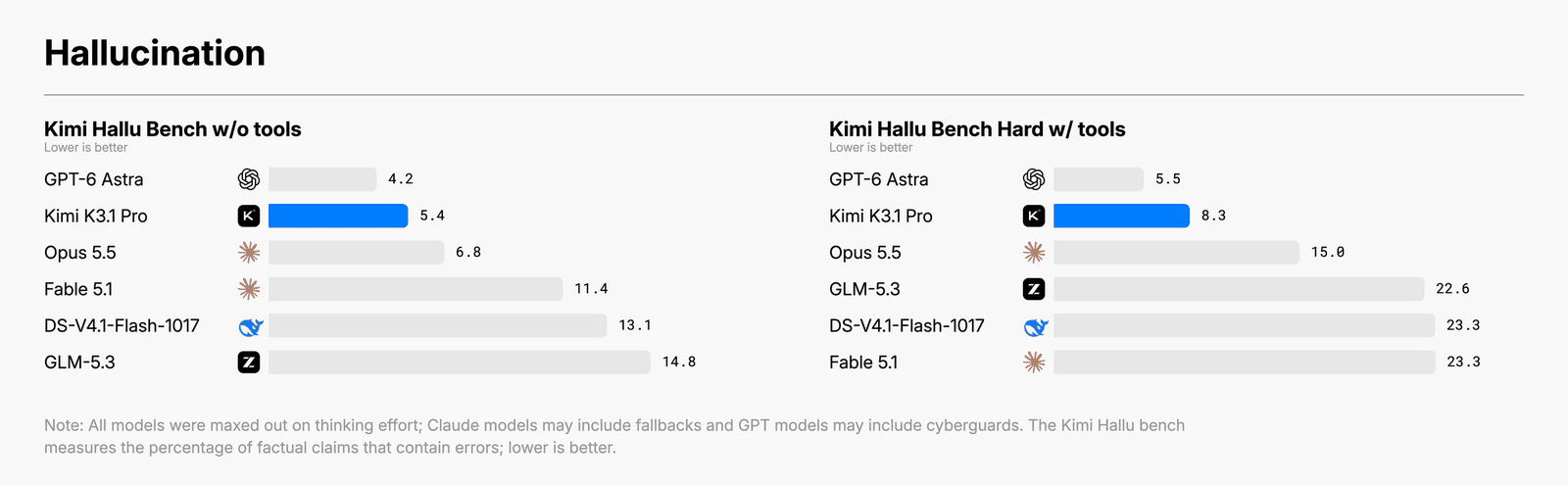 Two bar charts titled Hallucination, lower is better. Kimi Hallu Bench without tools: GPT-6 Astra 4.2, Kimi K3.1 Pro 5.4, Opus 5.5 6.8, Fable 5.1 11.4, DeepSeek-V4.1-Flash-1017 13.1, GLM-5.3 14.8. Kimi Hallu Bench Hard with tools: GPT-6 Astra 5.5, Kimi K3.1 Pro 8.3, Opus 5.5 15.0, GLM-5.3 22.6, DeepSeek-V4.1-Flash-1017 23.3, Fable 5.1 23.3.
