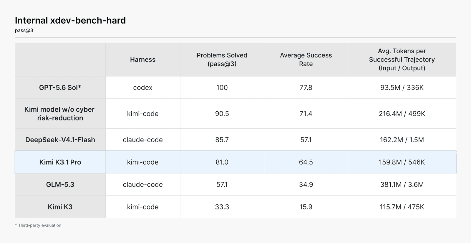 A table titled Internal xdev-bench-hard, pass@3. Columns: harness, problems solved at pass@3, average success rate, average tokens per successful trajectory as input and output. GPT-5.6 Sol, codex: 100, 77.8, 93.5M and 336K, marked third-party evaluation. Kimi model without cyber risk-reduction, kimi-code: 90.5, 71.4, 216.4M and 499K. DeepSeek-V4.1-Flash, claude-code: 85.7, 57.1, 162.2M and 1.5M. Kimi K3.1 Pro, kimi-code: 81.0, 64.5, 159.8M and 546K. GLM-5.3, claude-code: 57.1, 34.9, 381.1M and 3.6M. Kimi K3, kimi-code: 33.3, 15.9, 115.7M and 475K.
