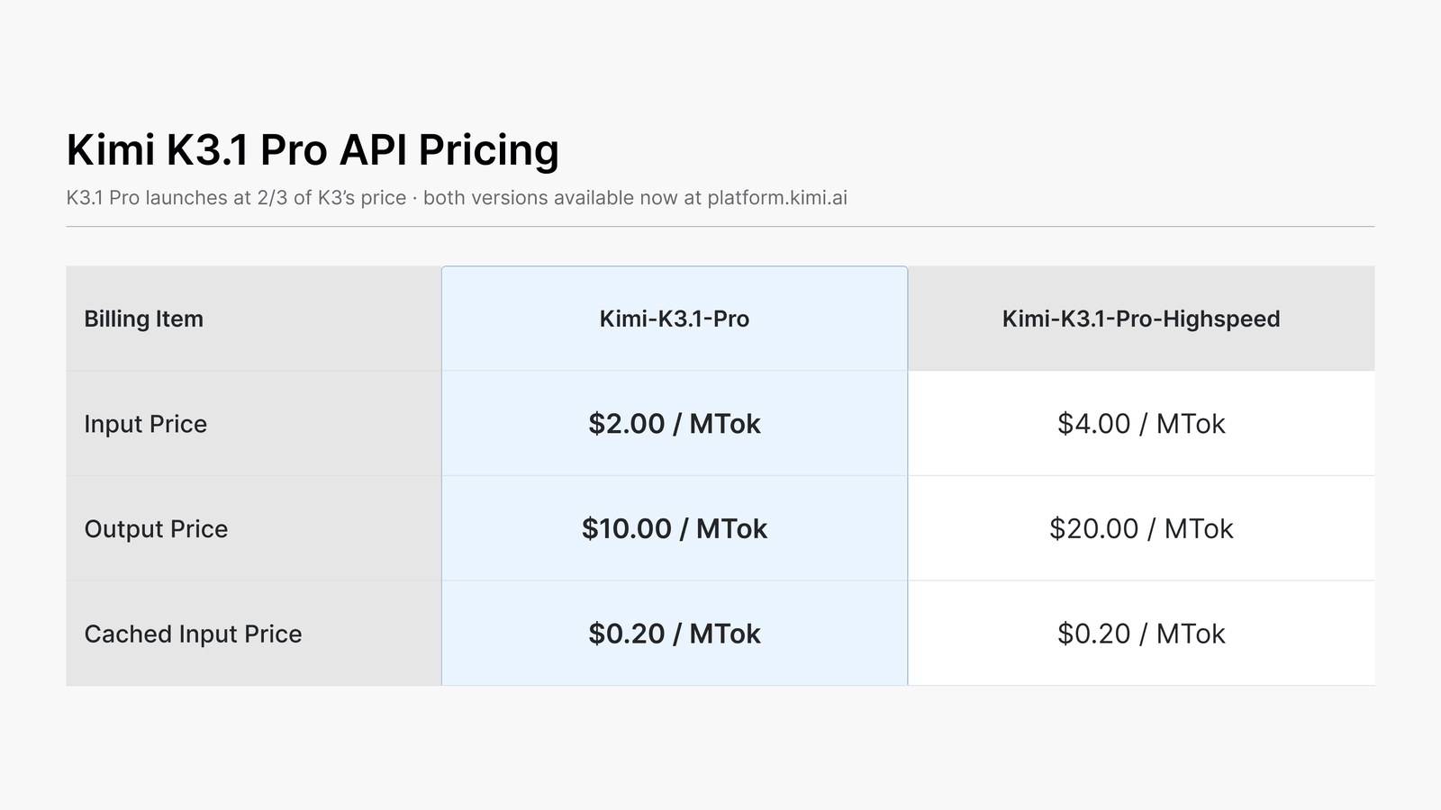 A pricing table titled Kimi K3.1 Pro API Pricing, subtitled K3.1 Pro launches at 2/3 of K3's price. Kimi-K3.1-Pro: input 2.00 dollars per million tokens, output 10.00, cached input 0.20. Kimi-K3.1-Pro-Highspeed: input 4.00, output 20.00, cached input 0.20.