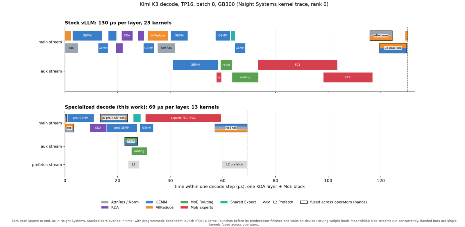 Two Nsight Systems kernel traces of one Kimi K3 KDA layer plus MoE block at TP16, batch 8, rank 0. Top, stock vLLM: 130 microseconds and 23 kernels across a main and an aux stream, with separate GEMM, KDA, all-reduce, AttnRes, routing and expert FC1 and FC2 kernels, and a long gap before a final all-reduce and norm. Bottom, specialized decode: 69 microseconds and 13 kernels on main, aux and prefetch streams, with a fused o-proj plus all-reduce plus residual kernel, a fused MoE front, one experts FC1 plus FC2 kernel, a fused MoE tail and L2 prefetch kernels on a side stream.