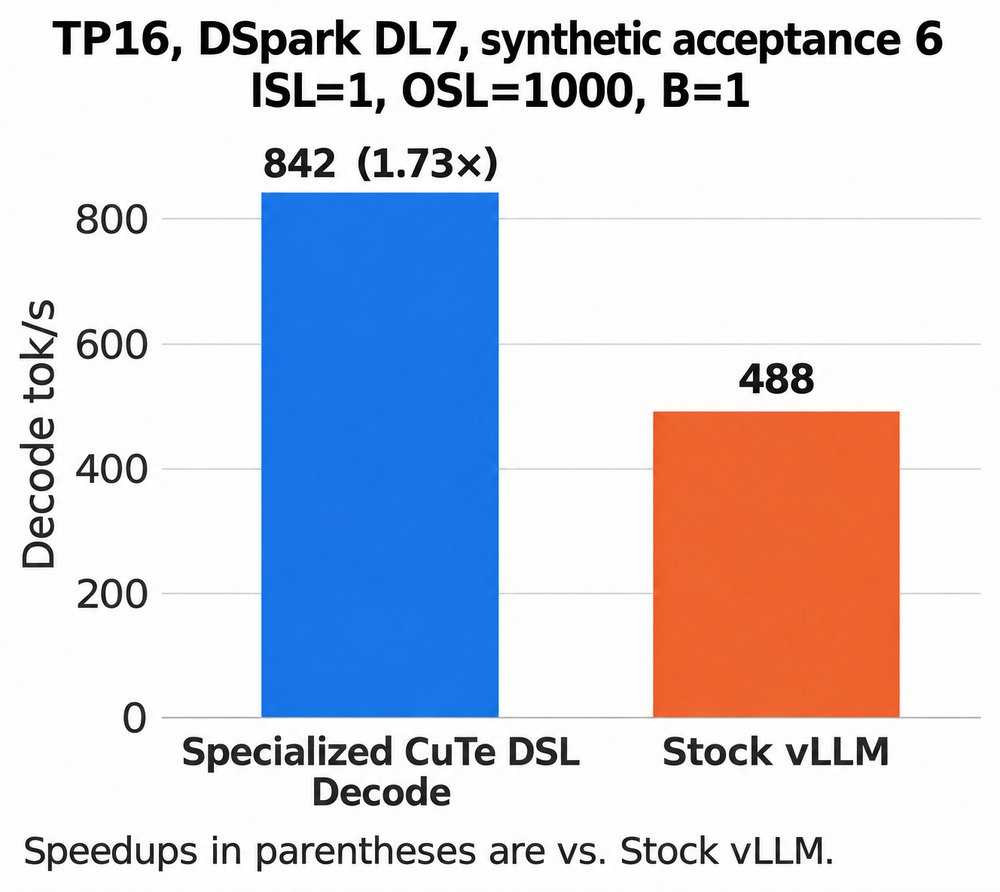 Bar chart titled TP16, DSpark DL7, synthetic acceptance 6, ISL 1, OSL 1000, batch 1. Specialized CuTe DSL decode reaches 842 decode tokens per second, labelled 1.73x; stock vLLM reaches 488.