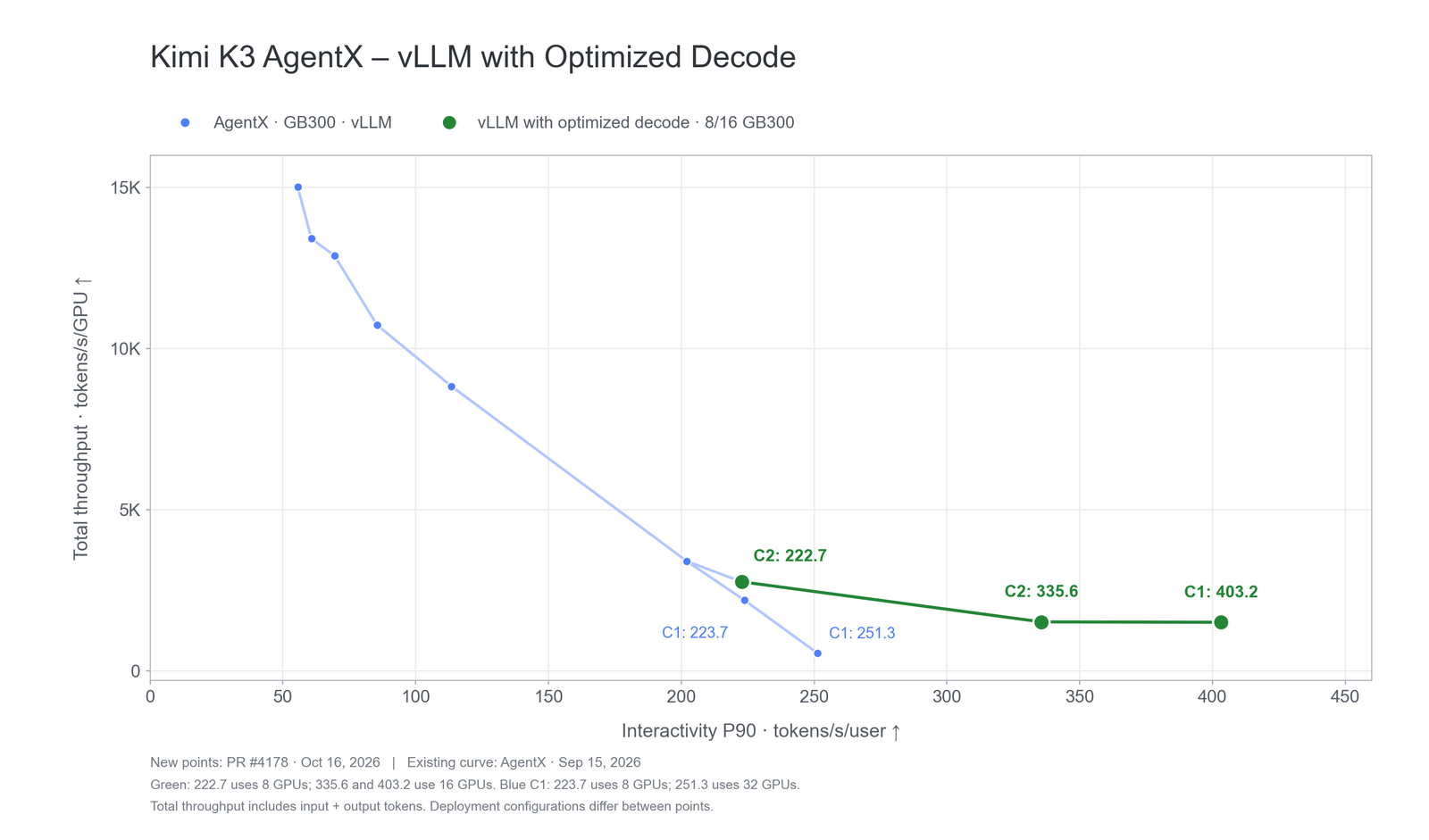Kimi K3 AgentX chart from vLLM: total throughput per GPU against P90 interactivity in tokens per second per user. The existing blue AgentX GB300 vLLM curve runs from about 15,000 tokens per second per GPU at 56 tokens per second per user down to C1 points at 223.7 and 251.3. Green optimized-decode points: C2 at 222.7, C2 at 335.6 and C1 at 403.2. Footnotes: 222.7 uses 8 GPUs; 335.6 and 403.2 use 16 GPUs; blue 223.7 uses 8 GPUs and 251.3 uses 32 GPUs.