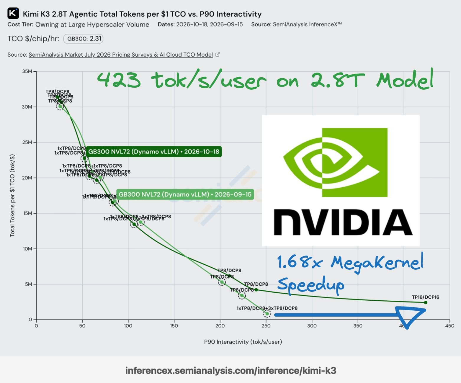 SemiAnalysis InferenceX chart: Kimi K3 2.8T agentic total tokens per dollar of TCO against P90 interactivity in tokens per second per user. Two curves for GB300 NVL72 Dynamo vLLM, dated 2026-10-18 and 2026-09-15. The older curve ends near 250 at a 1xTP8/DCP8+3xTP8/DCP8 point; the new curve extends to a TP16/DCP16 point near 423. Overlays read 423 tok/s/user on 2.8T Model and 1.68x MegaKernel Speedup.