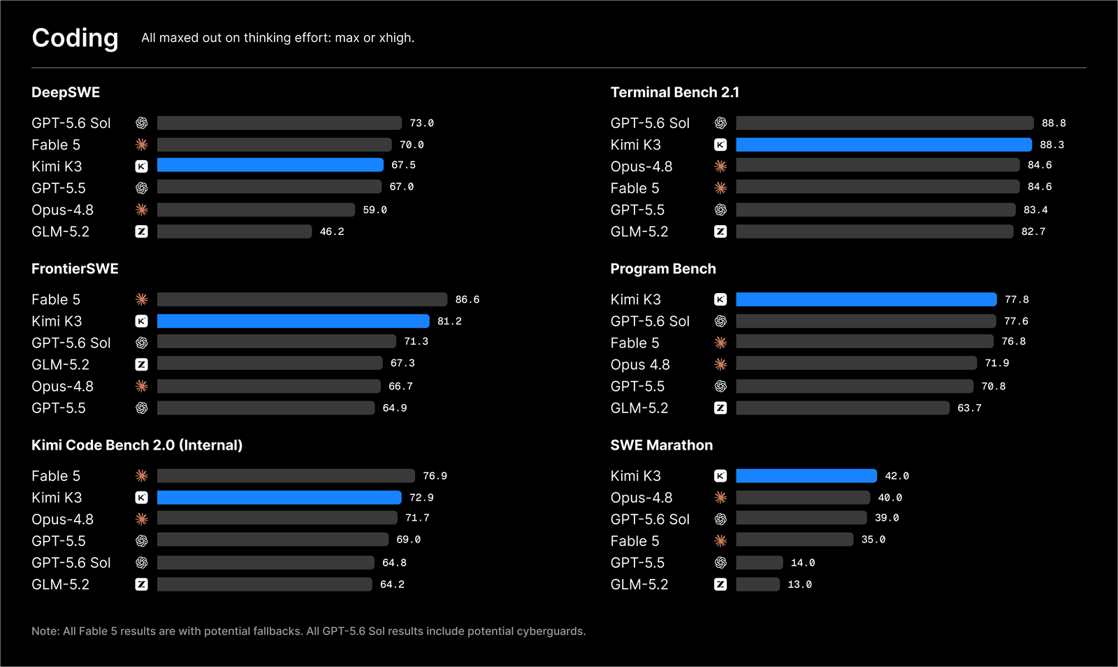 Kimi K3 coding benchmarks. Six grouped bar charts — DeepSWE, FrontierSWE, Kimi Code Bench 2.0, Terminal Bench 2.1, Program Bench, SWE Marathon — comparing Kimi K3 against Fable 5, GPT-5.6 Sol, GPT-5.5, Opus-4.8 and GLM-5.2, all at maximum thinking effort. Kimi K3 is highlighted and lands first or second in most panels.
