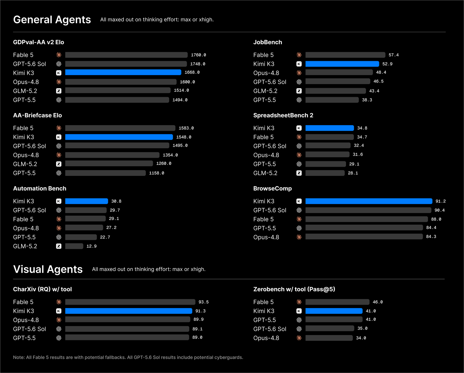 Kimi K3 general and visual agent benchmarks. Bar charts for GDPval-AA v2 Elo, AA-Briefcase Elo, Automation Bench, JobBench, SpreadsheetBench 2, BrowseComp, CharXiv and Zerobench, comparing Kimi K3 against Fable 5, GPT-5.6 Sol, GPT-5.5, Opus-4.8 and GLM-5.2. Kimi K3 leads on BrowseComp, Automation Bench and SpreadsheetBench 2.
