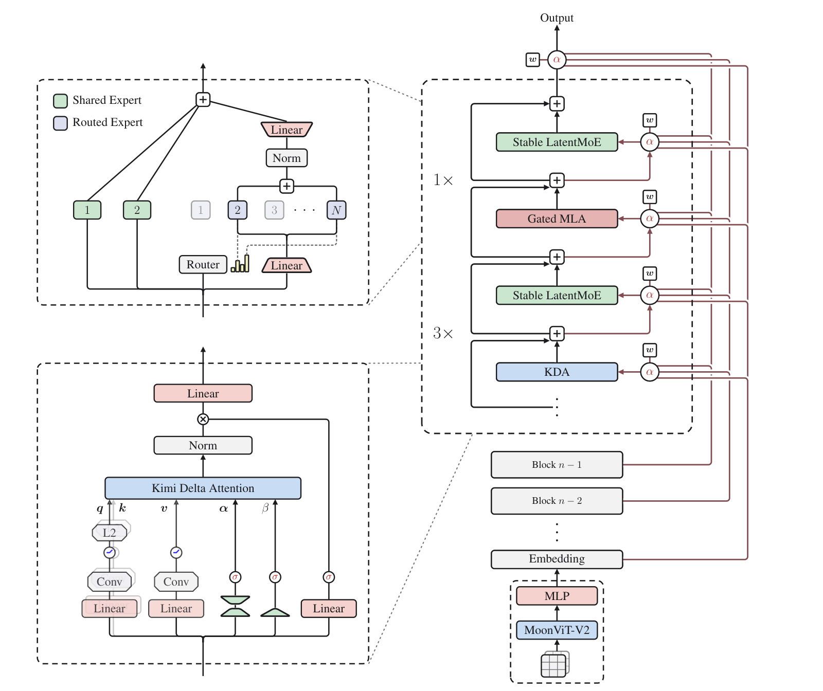 The Kimi K3 architecture. Right: a stack of blocks, each containing three KDA layers and one Gated MLA layer, every attention layer paired with a Stable LatentMoE feed-forward network, with alpha-gated Attention Residual connections reaching back to the embedding and all preceding block outputs. Top left: the Stable LatentMoE module with shared and routed experts behind a router. Bottom left: the KDA module with query, key, value, alpha and beta paths through short convolutions and L2 normalization. Bottom right: the native vision pathway, MoonViT-V2 into an MLP projector.