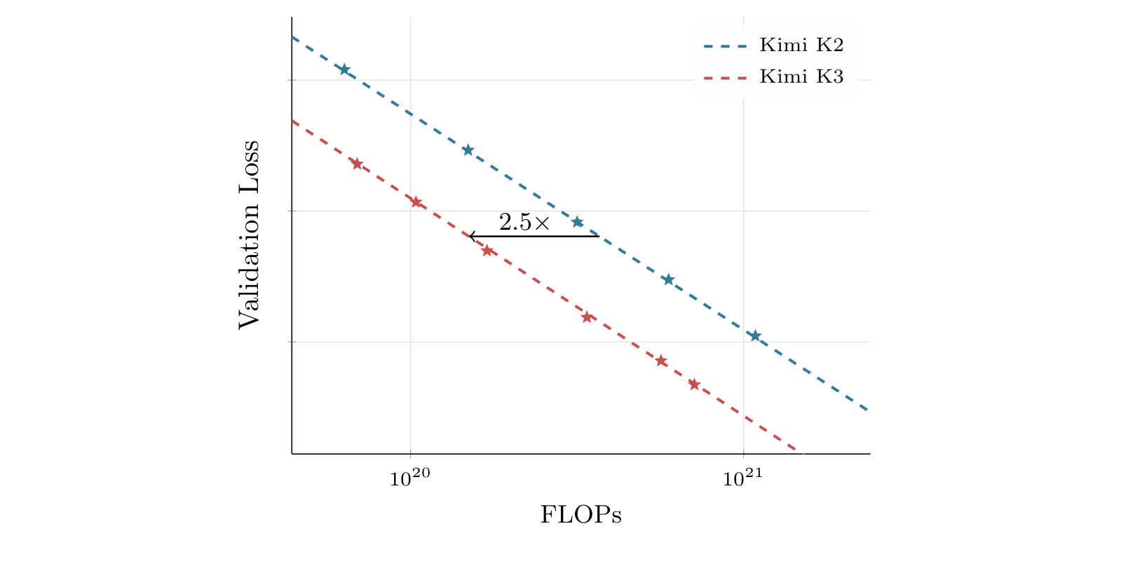 Fitted scaling-law curves plotting validation loss against training FLOPs on a log-log scale, for Kimi K2 in blue and Kimi K3 in red. The K3 curve sits below and parallel to the K2 curve; a horizontal arrow labelled 2.5× marks the FLOPs gap between the two curves at equal validation loss.