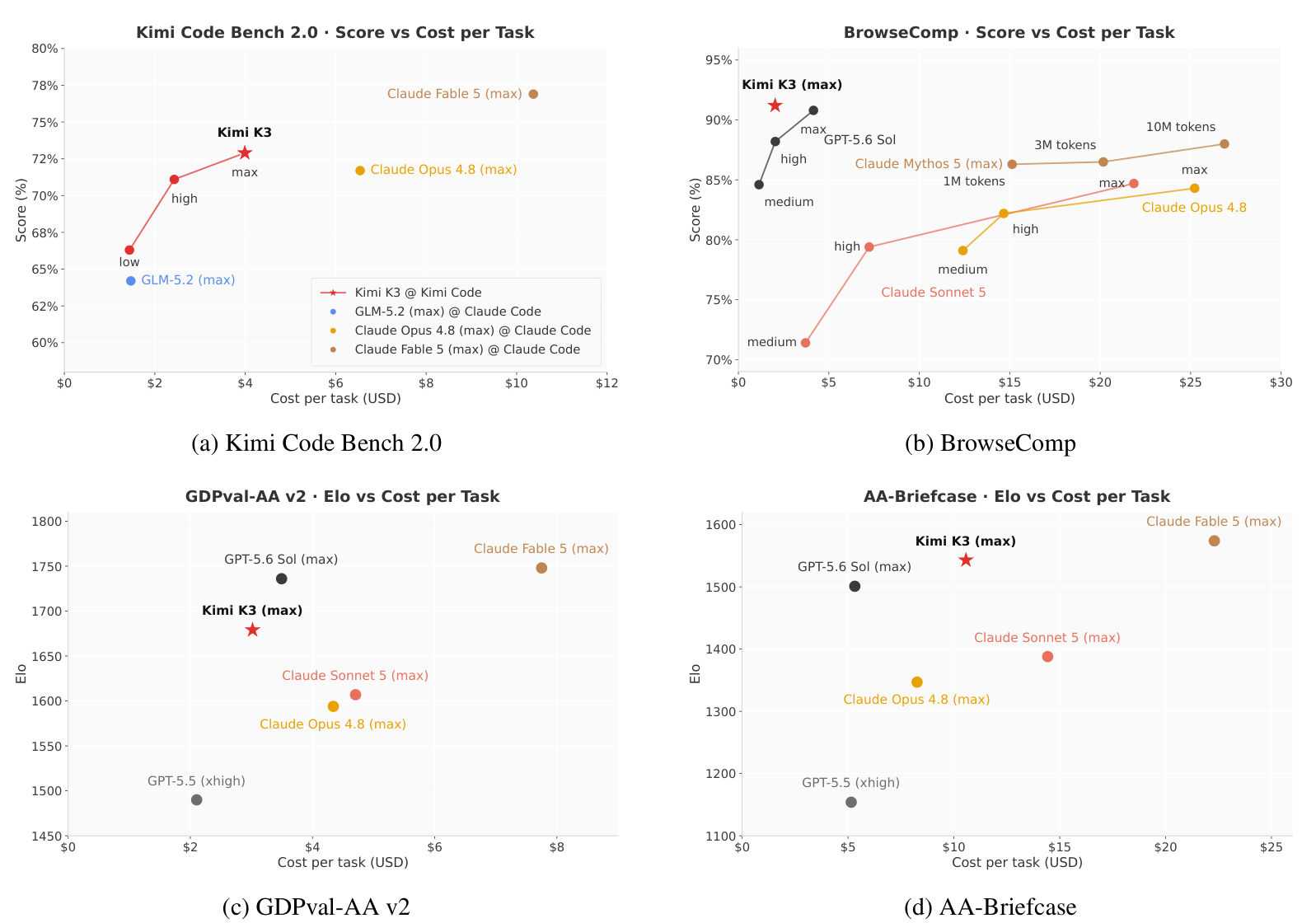 Four scatter plots of score against per-task inference cost in USD, for Kimi Code Bench 2.0, BrowseComp, GDPval-AA v2 and AA-Briefcase. Kimi K3 is marked with a red star and sits to the left of the Claude and GPT models in every panel, indicating comparable scores at substantially lower cost per task.