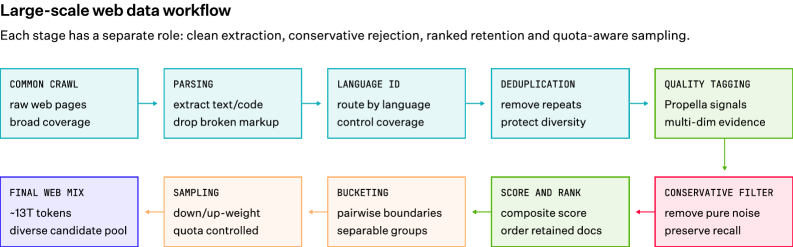 Left-to-right pipeline of labeled stages: Common Crawl, parsing, language ID, deduplication, quality tagging, conservative filtering, score-and-rank, bucketing, sampling, and final web mix.