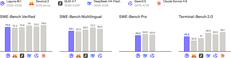 Grouped bar charts of Laguna M.1 versus Devstral 2, GLM-4.7, DeepSeek-V4-Flash, Qwen3.5 and Claude Sonnet 4.6 across four benchmarks: SWE-bench Verified, Multilingual, Pro, and Terminal-Bench 2.0.