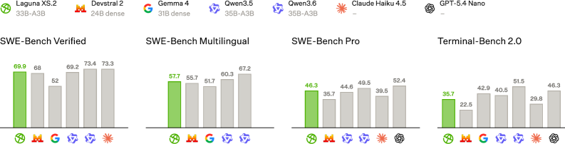 Grouped bar charts of Laguna XS.2 versus Devstral Small 2, Gemma 4, Qwen3.5, Qwen3.6, Claude Haiku 4.5 and GPT-5.4 Nano across SWE-bench Verified, Multilingual, Pro, and Terminal-Bench 2.0.