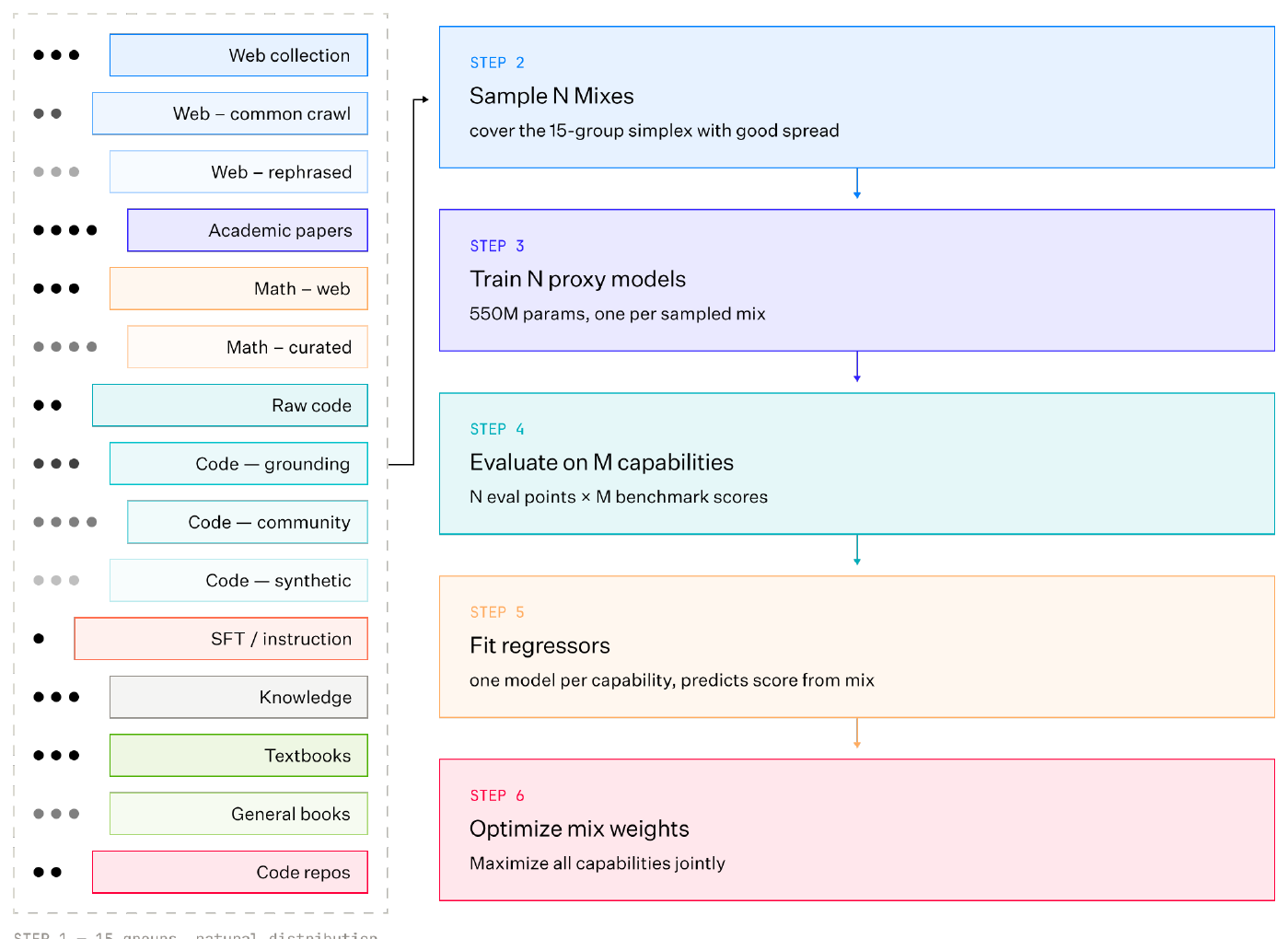AutoMixer pipeline: a column of dataset groups on the left feeds a six-step loop — sample N mixtures over the simplex, train N proxy models, evaluate M capabilities, fit one regressor per capability, then optimize the mixture weights to maximize all capabilities jointly.