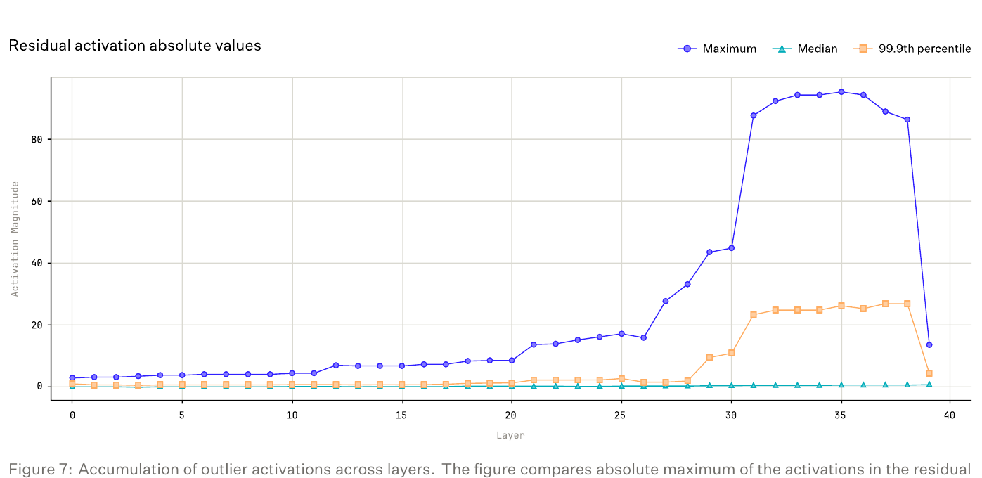 Line chart of residual-stream activation magnitude by layer: the median stays near zero across all 40 layers while the per-layer maximum stays small until about layer 30, then jumps to roughly 90 and stays high through the last layers.