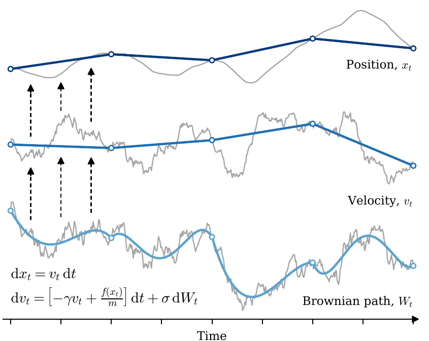 Three stacked traces against time. Bottom: a jagged grey Brownian path with a smooth light-blue degree-4 polynomial fitted through it between open circles. Middle: a jagged grey velocity trace with a dark-blue piecewise-linear line jumping between open circles at large steps. Top: a smooth grey position trace with a navy piecewise-linear line through it. Dashed arrows run upward from the Brownian path to velocity and from velocity to position. The Langevin equations are printed at bottom left.