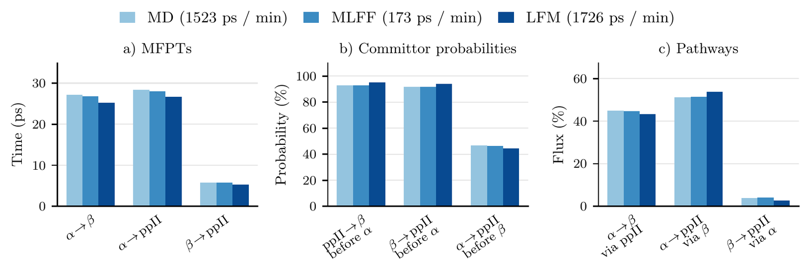 Three grouped bar charts comparing MD (light blue, 1523 ps per minute), MLFF (mid blue, 173 ps per minute) and LFM (dark blue, 1726 ps per minute). a) Mean first passage times: alpha to beta about 27, 27 and 25 ps; alpha to ppII about 28, 28 and 27 ps; beta to ppII about 6, 6 and 5 ps. b) Committor probabilities around 92 to 95 percent for the first two, around 45 percent for the third, with LFM slightly higher on the first two. c) Pathway fluxes: alpha to beta via ppII about 45 percent, alpha to ppII via beta about 51 to 54 percent, beta to ppII via alpha about 4 percent.