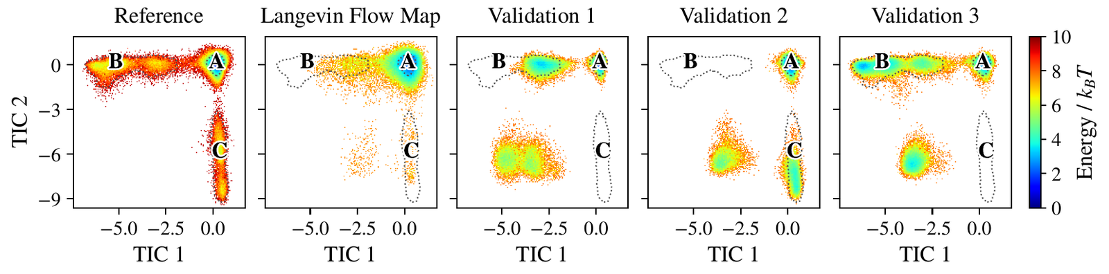 Five free-energy maps over the first two TICA components for the ANKSMIEA octapeptide, coloured by energy in kT. Reference: three labelled basins A, B and C along an L shape. Langevin Flow Map: mostly basin A, with a faint cloud near TIC 1 of minus 2.5 and TIC 2 of minus 6 that is outside all three outlined basins. Validation 1, 2 and 3: classical MD started in that new region, each showing a dense blue basin near minus 3.5, minus 6.5, with varying visits to A, B and C.
