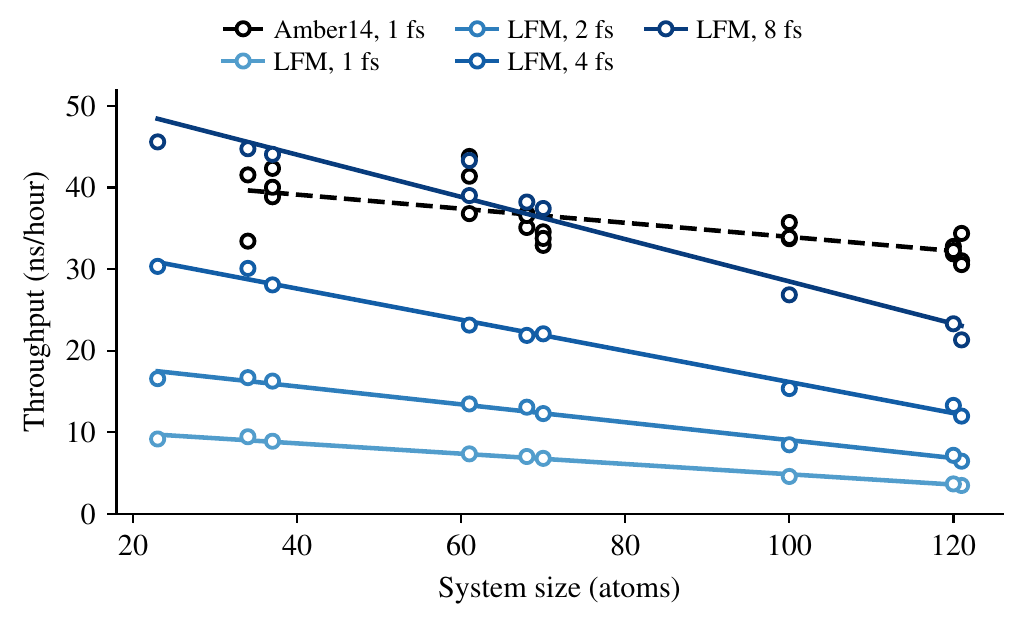 Scatter with fitted lines of simulation throughput in nanoseconds per hour against system size in atoms from 20 to 120. Amber14 at 1 fs (black dashed) falls gently from about 40 to 32 ns per hour. LFM at 8 fs (navy) falls steeply from about 48 to 23, crossing the Amber line near 70 atoms. LFM at 4, 2 and 1 fs lie well below, at about 30 to 12, 17 to 7 and 10 to 4 ns per hour.
