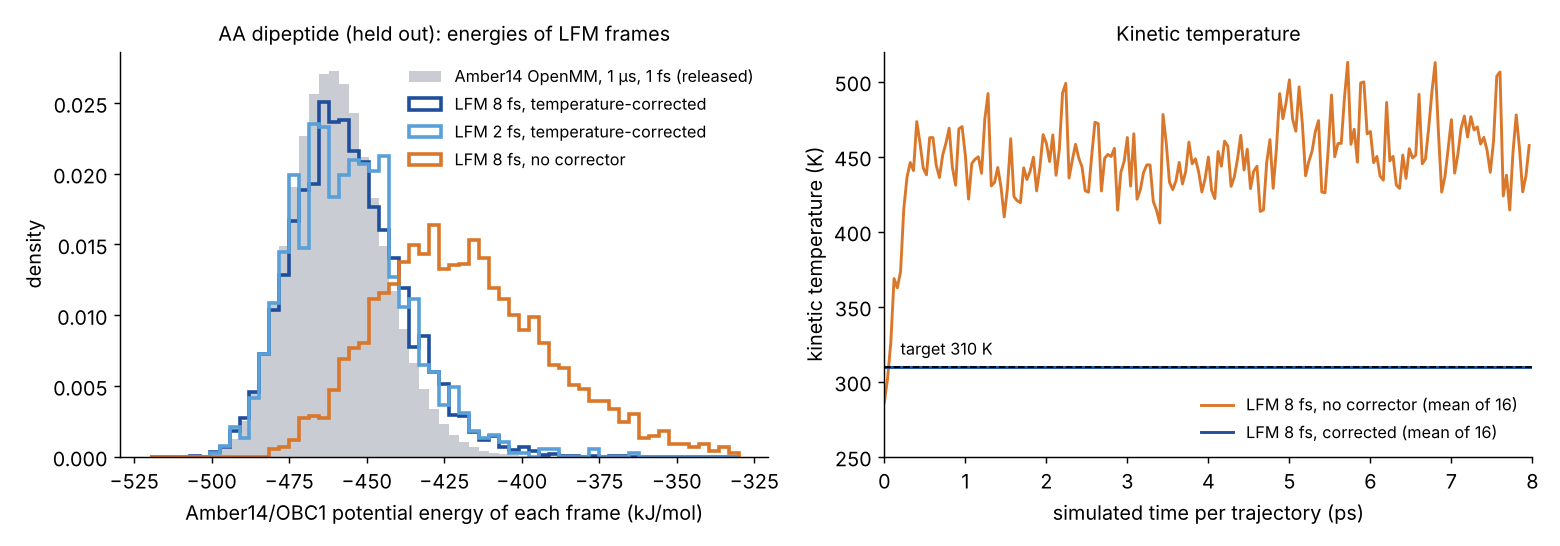 Two panels. Left: histograms of Amber14 potential energy in kJ/mol. A grey filled histogram for the released 1 microsecond OpenMM reference peaks near minus 460. Dark-blue and light-blue outlines for LFM at 8 fs and 2 fs with the temperature corrector sit almost on top of it with slightly heavier right tails. An orange outline for LFM at 8 fs without the corrector is shifted right, peaking near minus 420 and running past minus 350. Right: mean kinetic temperature over 8 ps. The uncorrected orange trace jumps from about 290 K to 450 K within half a picosecond and fluctuates between 410 and 510 K; the corrected trace sits on the dashed 310 K target line.
