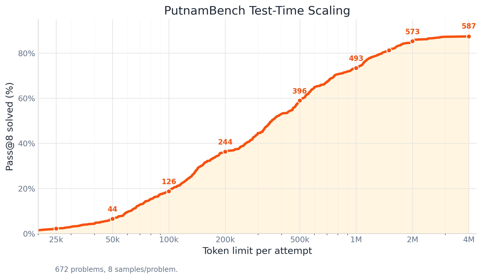 Line chart titled PutnamBench Test-Time Scaling: Pass@8 solved percentage rises smoothly and monotonically as the per-attempt token limit increases from 25k to 4M, annotated with problem counts 44, 126, 244, 396, 493, 573, 587.