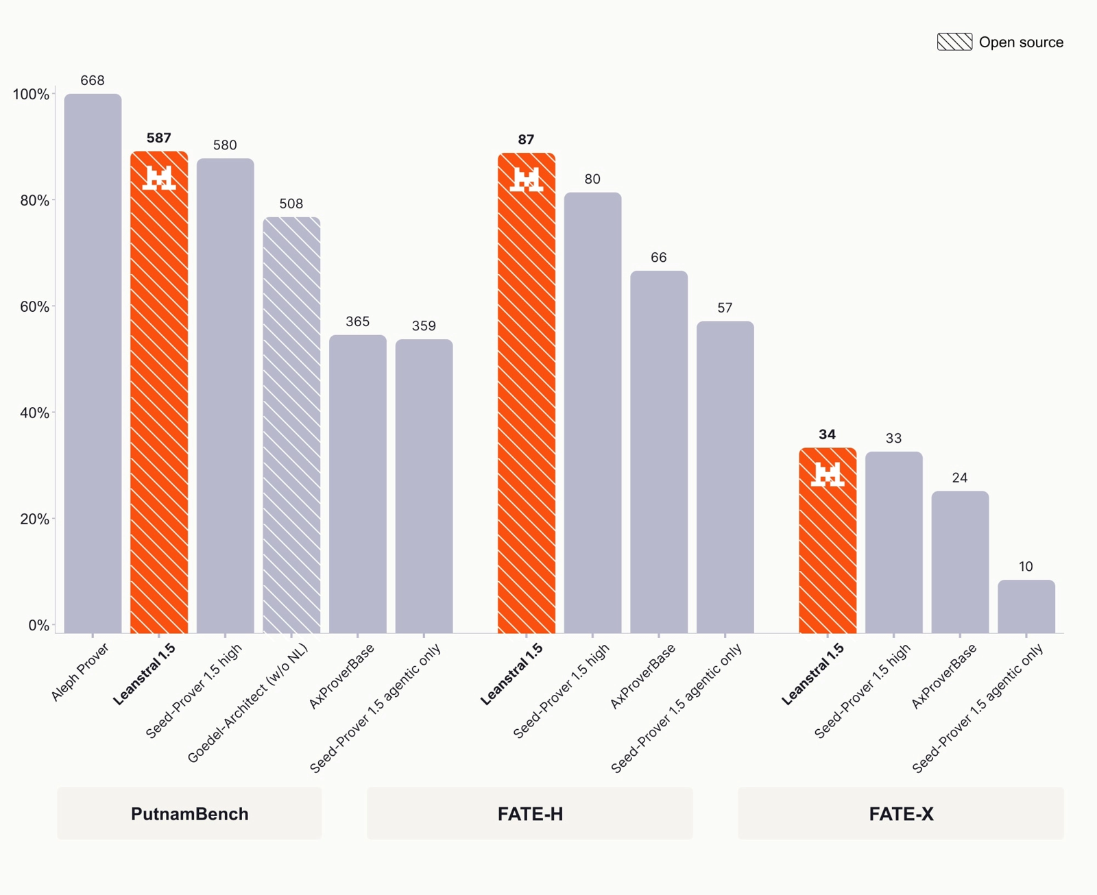 Grouped bar chart comparing Aleph Prover, Leanstral 1.5, Seed-Prover 1.5 high, Goedel-Architect (w/o NL), AxProverBase and Seed-Prover 1.5 agentic-only across PutnamBench (668/587/580/508/365/359), FATE-H (87/80/66/57) and FATE-X (34/33/24/10); Leanstral 1.5 bars are highlighted as open source.
