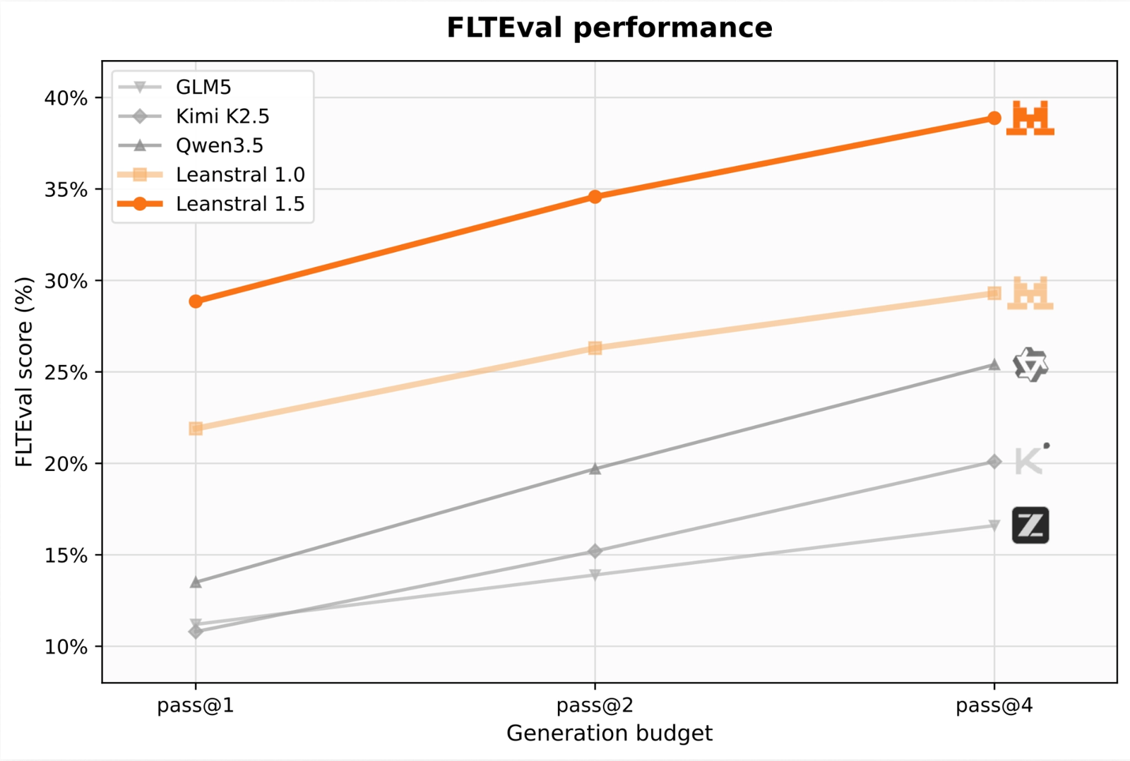 Line chart of FLTEval score versus generation budget (pass@1, pass@2, pass@4): Leanstral 1.5 leads at every budget, above Leanstral 1.0, Qwen3.5, Kimi K2.5 and GLM5, reaching about 39% at pass@4.