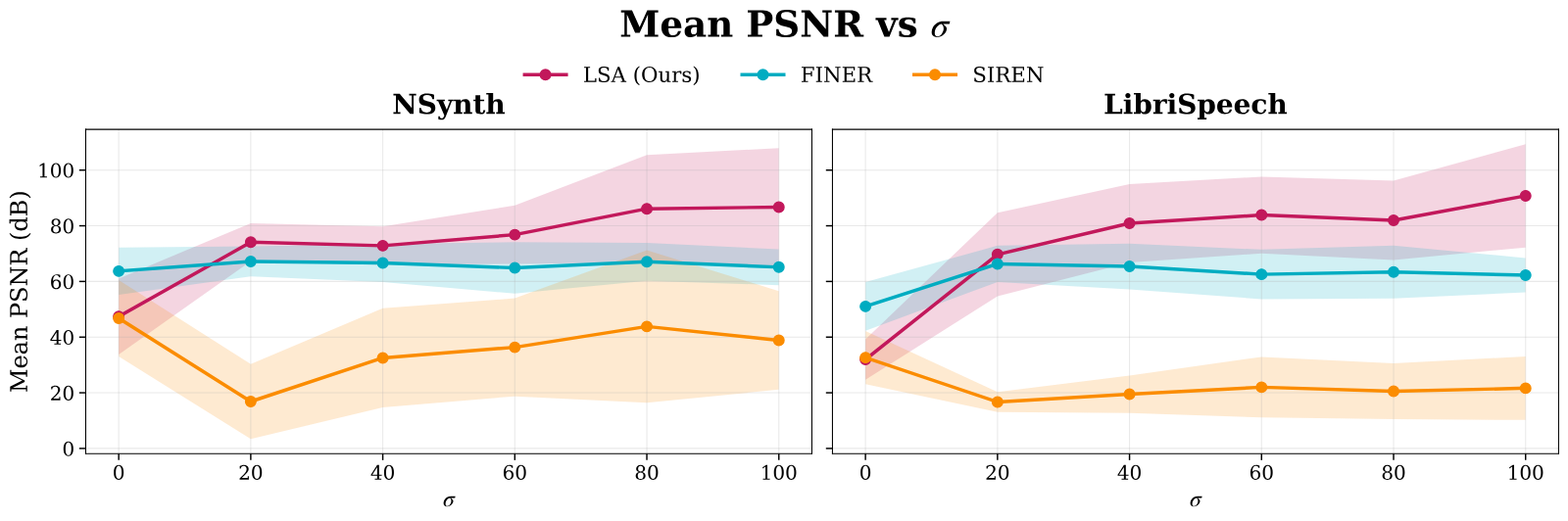 Two line charts of mean PSNR against Fourier-feature bandwidth sigma from 0 to 100, for NSynth and LibriSpeech. On both, LSA starts below FINER at sigma 0, then climbs above it from sigma 20, reaching roughly 87 dB on NSynth and 91 dB on LibriSpeech at sigma 100. FINER stays in the 60s. SIREN is lowest and drops when Fourier features are added.