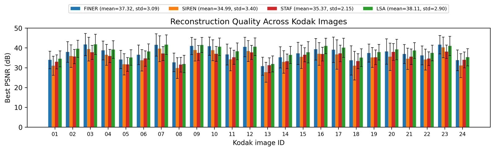 Bar chart of best PSNR for each of the 24 Kodak images, four bars per image for FINER, SIREN, STAF and LSA. Legend means: FINER 37.32, SIREN 34.99, STAF 35.37, LSA 38.11. LSA's green bar is highest on most images, FINER's blue bar close behind.