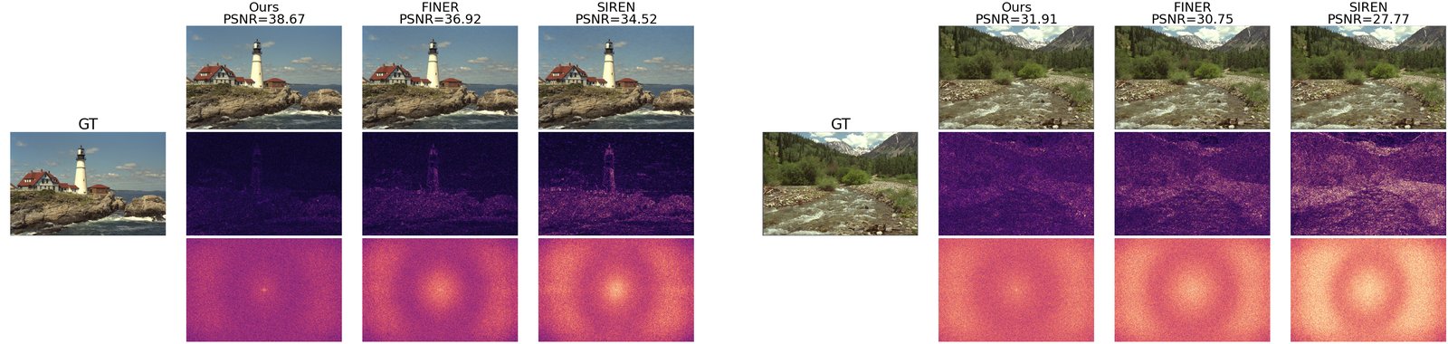 Two Kodak images, a lighthouse and a mountain stream, each reconstructed by LSA, FINER and SIREN, with a row of spatial residual maps and a row of Fourier-domain residual maps underneath. Titles: lighthouse 38.67, 36.92, 34.52 dB; stream 31.91, 30.75, 27.77 dB. LSA's residual maps are darkest.