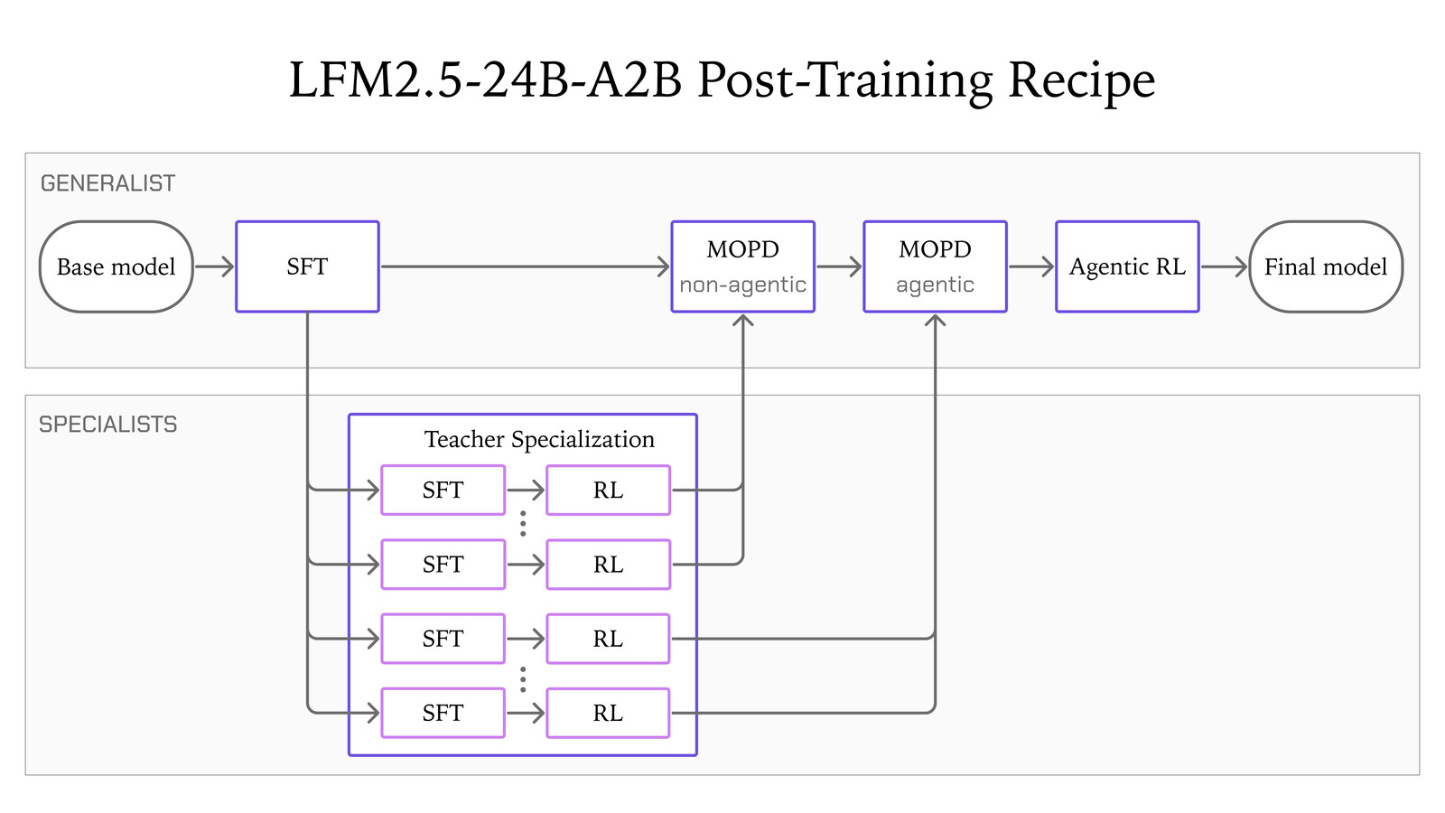 A flow diagram titled LFM2.5-24B-A2B Post-Training Recipe. In a Generalist lane: Base model, SFT, MOPD non-agentic, MOPD agentic, Agentic RL, Final model. In a Specialists lane below, a Teacher Specialization box holds several SFT then RL pairs branching from the generalist SFT; the upper pairs feed the non-agentic MOPD stage and the lower pairs feed the agentic MOPD stage.